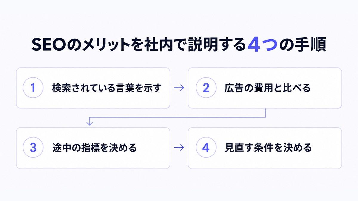 SEOのメリットを社内で説明する4つの手順を示したフロー図