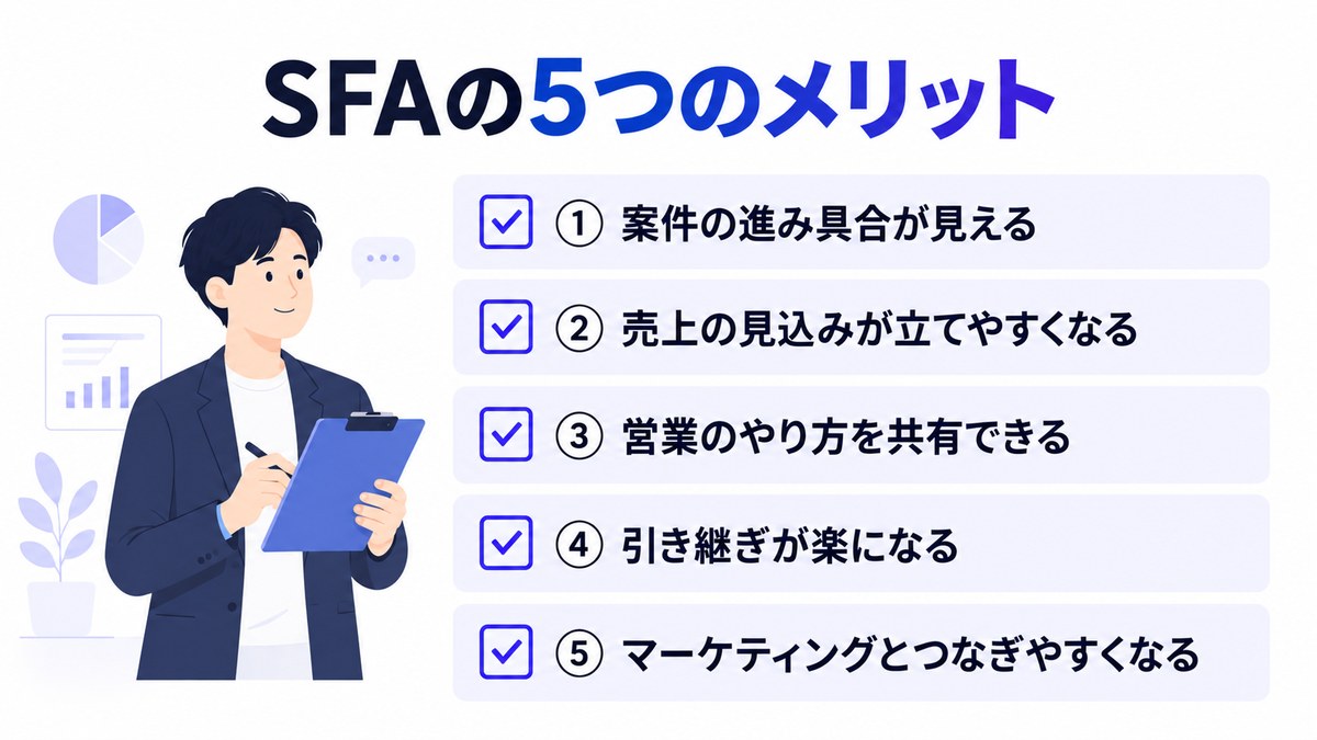 SFAの5つのメリットを並べたチェックリストの図