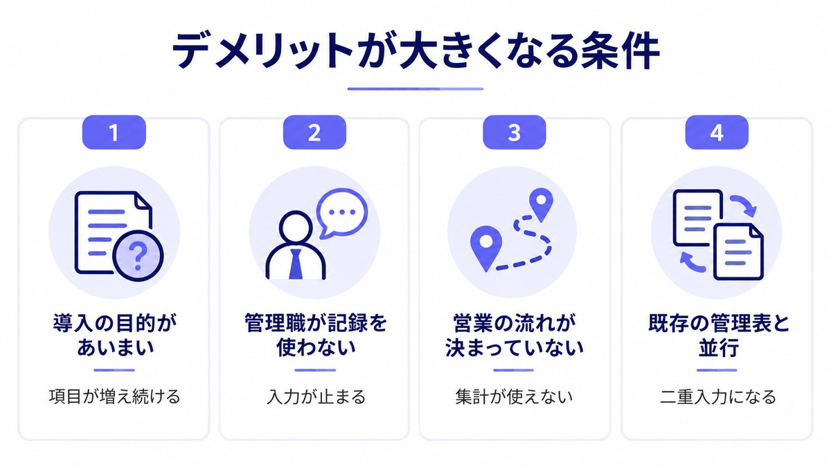 SFAのデメリットが大きくなる4つの条件を番号付きのカードで並べた図