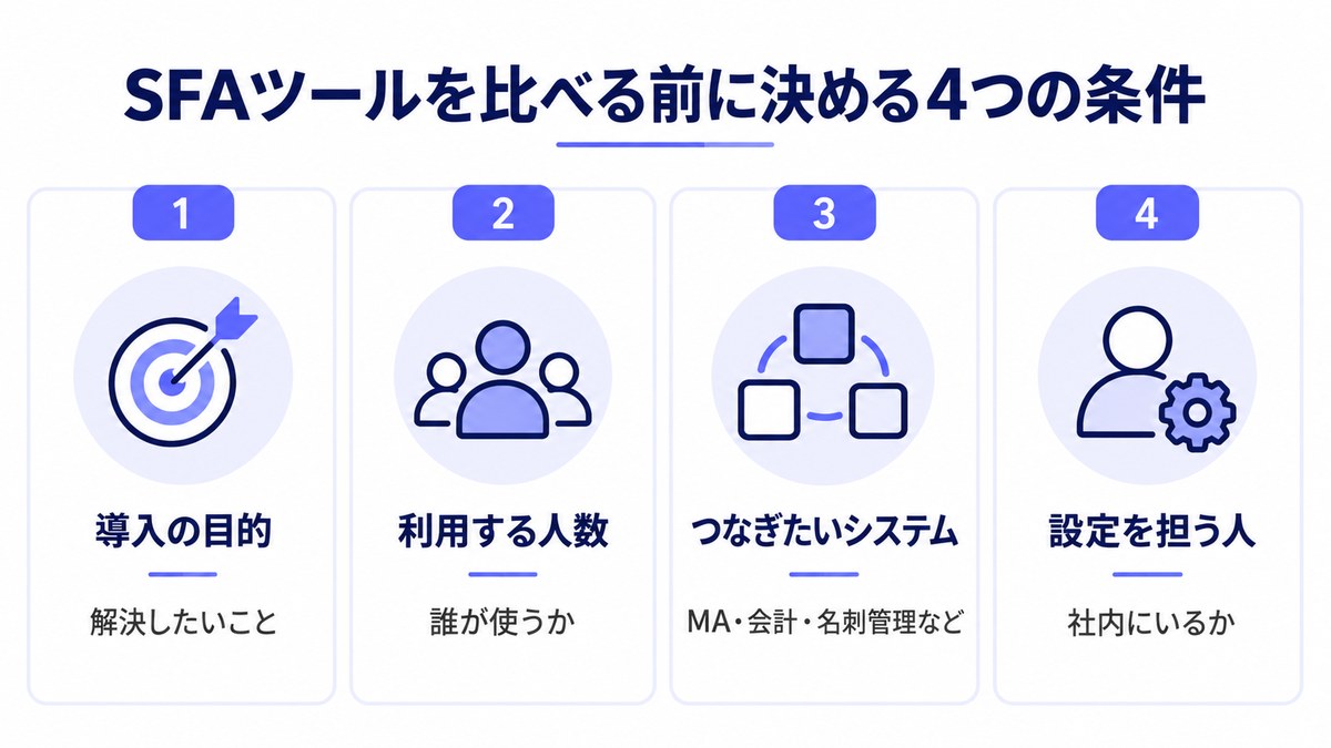 SFAツールを比べる前に決める4つの条件を番号付きのカードで並べた図