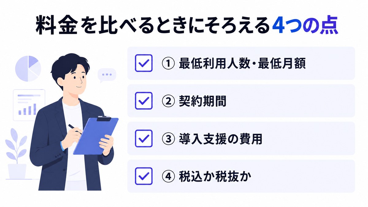 SFAツールの料金を比べるときにそろえる4つの点を並べたチェックリストの図