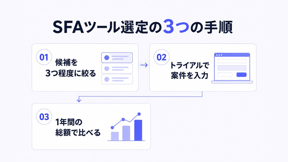 SFAツール選定の3つの手順を矢印でつないだフロー図