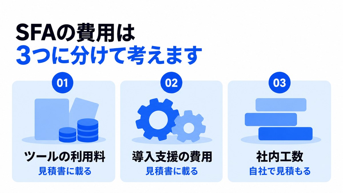 SFAの費用をツールの利用料・導入支援の費用・社内工数の3つに分けて示した図