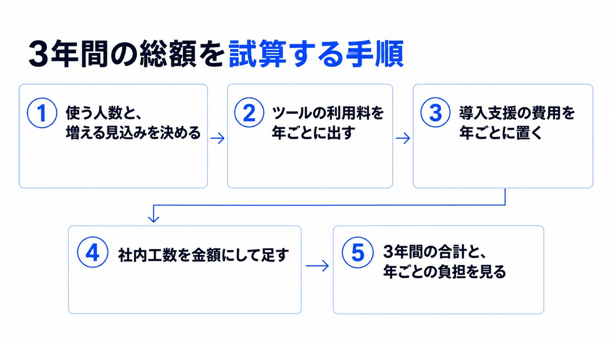 SFAの3年間の総額を試算する5つの手順を順に示したフロー図