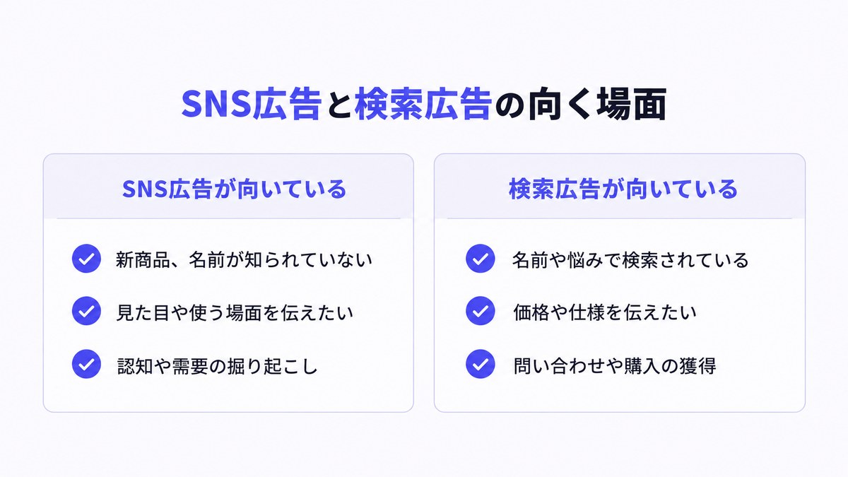 SNS広告が向いている場面と検索広告が向いている場面を左右に並べた図