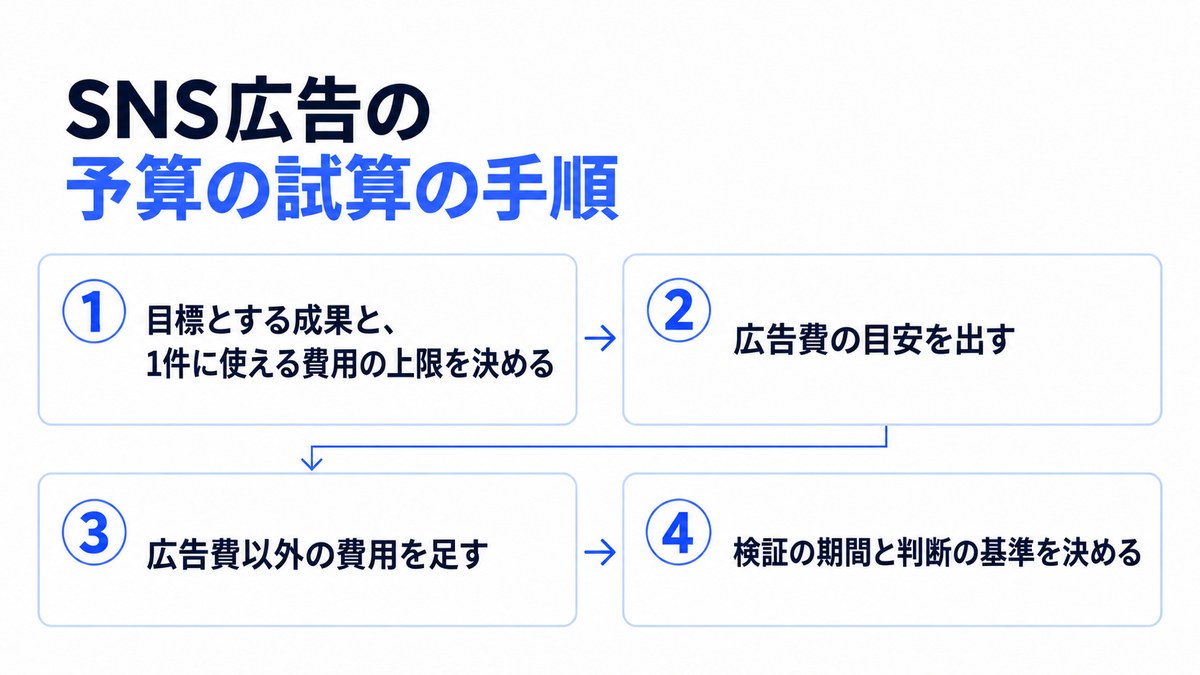 SNS広告の予算を試算する4つの手順を順に示したフロー図