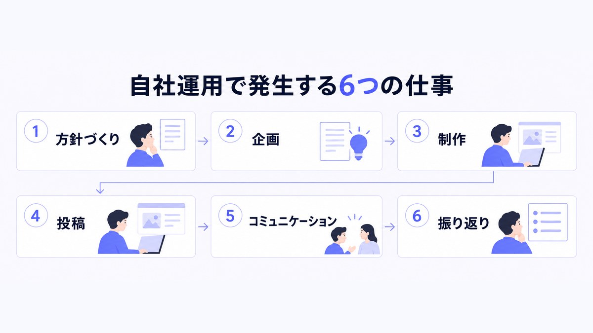 SNSの自社運用で発生する方針づくり・企画・制作・投稿・コミュニケーション・振り返りの6つの仕事を順に示したフロー図