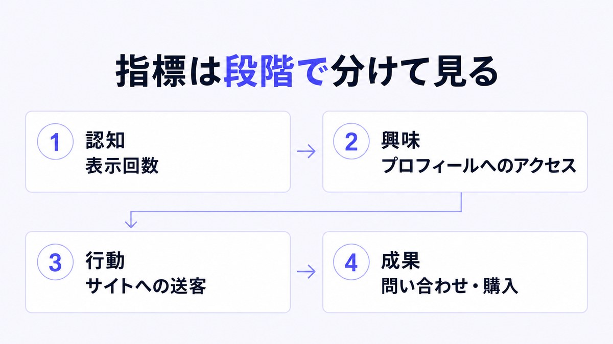 SNSの指標を認知・興味・行動・成果の4段階に分けて示したフロー図