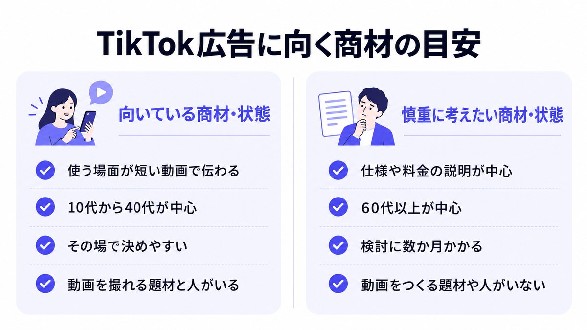 TikTok広告に向いている商材・状態と慎重に考えたい商材・状態を左右で比べた図