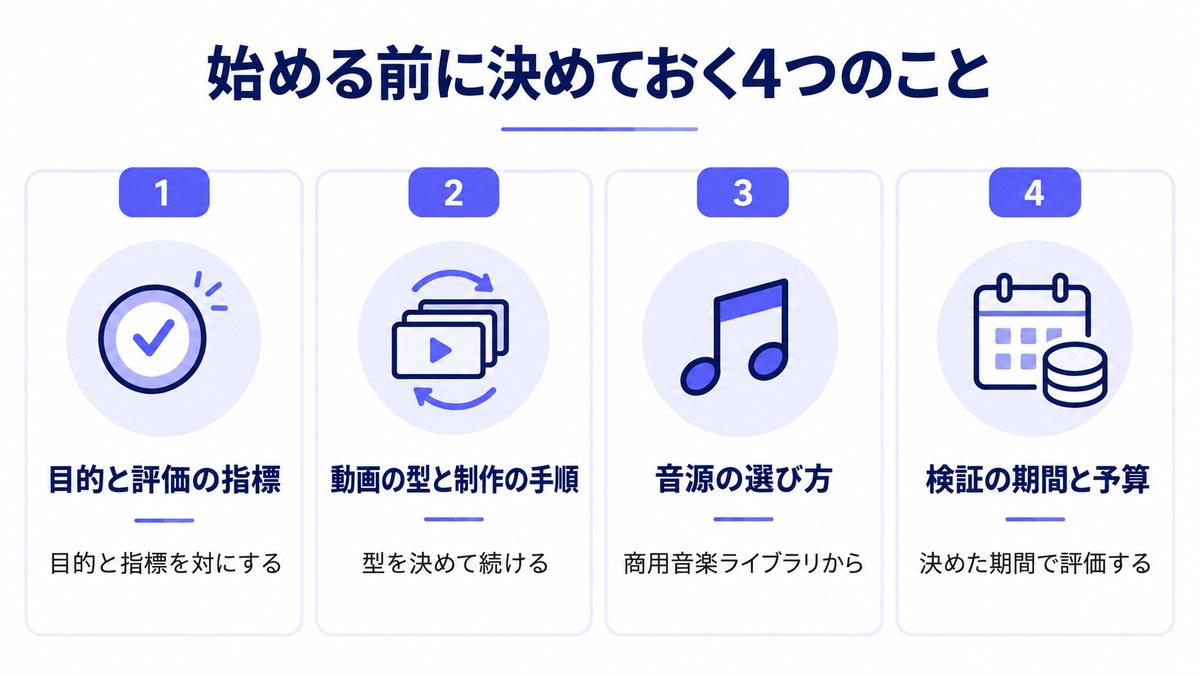TikTok広告を始める前に決めておく目的と指標・動画の型と制作手順・音源の選び方・検証の期間と予算の4つを示した図