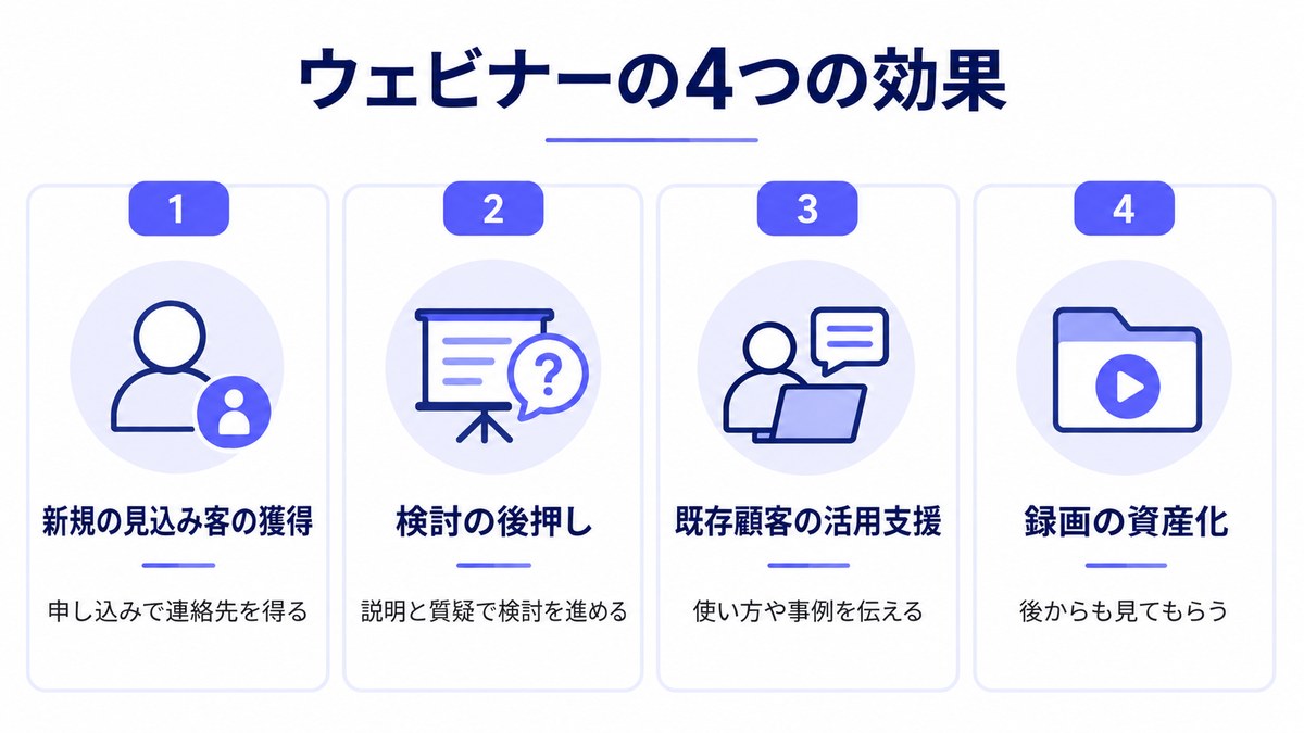 ウェビナーの4つの効果を番号付きのカードで並べた図
