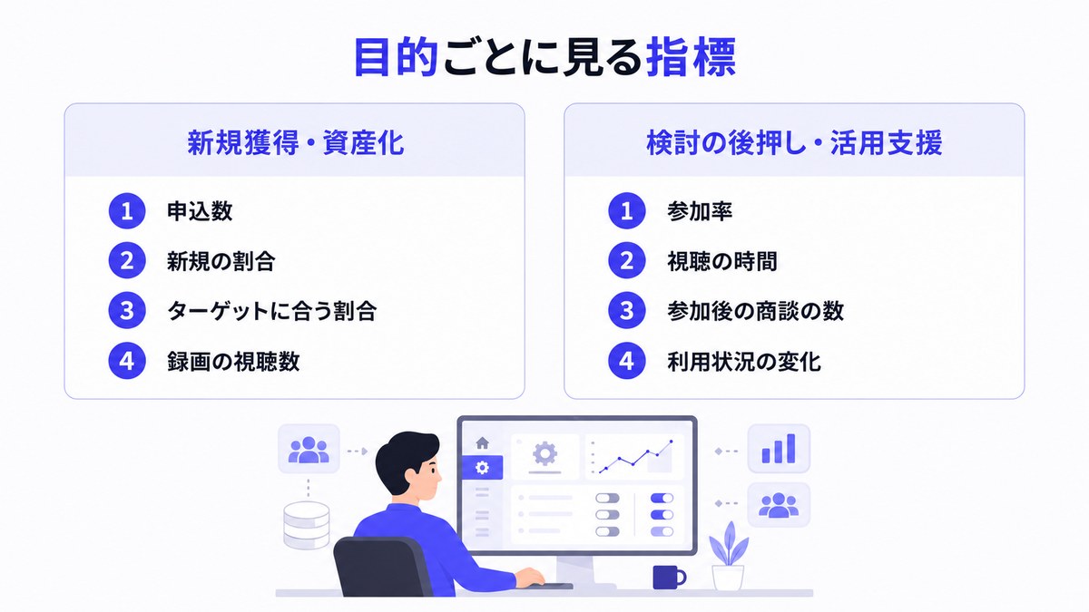 ウェビナーの目的ごとに見る指標を新規獲得・資産化と検討の後押し・活用支援の左右に分けて並べた図