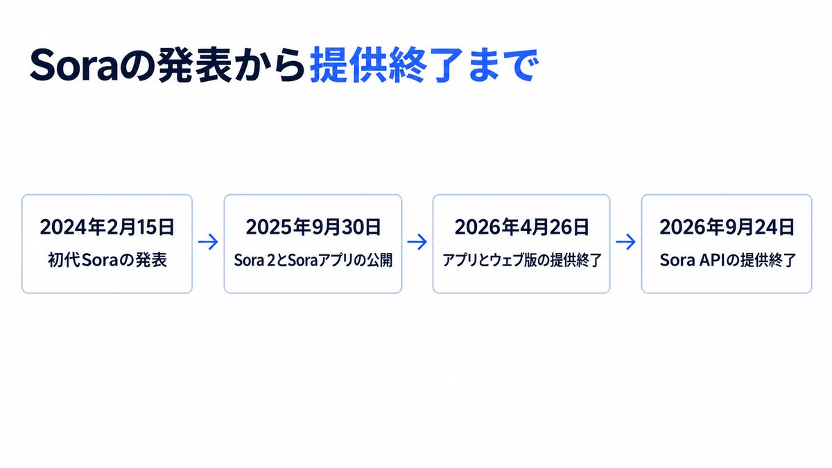 Soraの発表から提供終了までの日付を時間の順に示した図