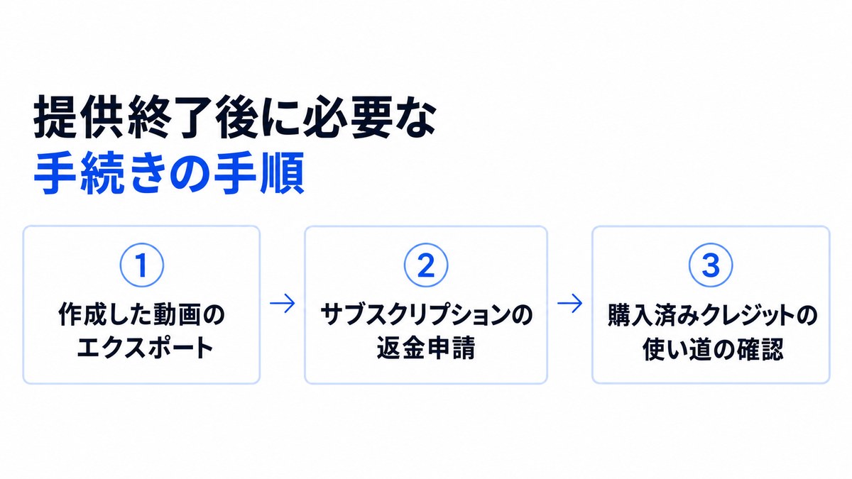 Soraの提供終了後に必要な手続きを3つの順に示したフロー図