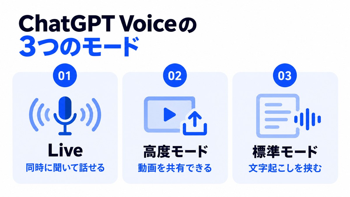 ChatGPT VoiceのLive・高度モード・標準モードの3つのモードの違いを示した図