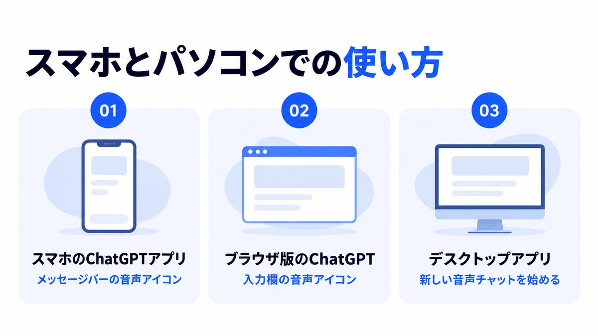 ChatGPT Voiceをスマホのアプリ・ブラウザ版・デスクトップアプリで始める場所を示した図