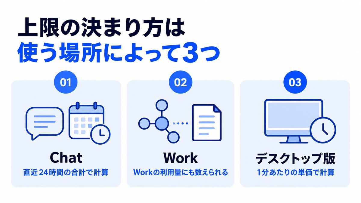 ChatGPT Voiceの利用上限の決まり方を、Chat・Work・デスクトップ版の3つの使う場所で示した図