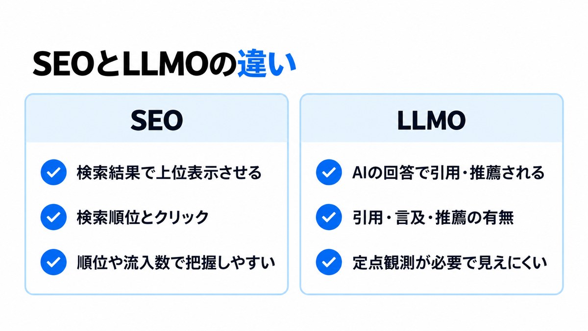 SEOとLLMOの目的・評価軸・成果の見え方の違いを左右に並べた図