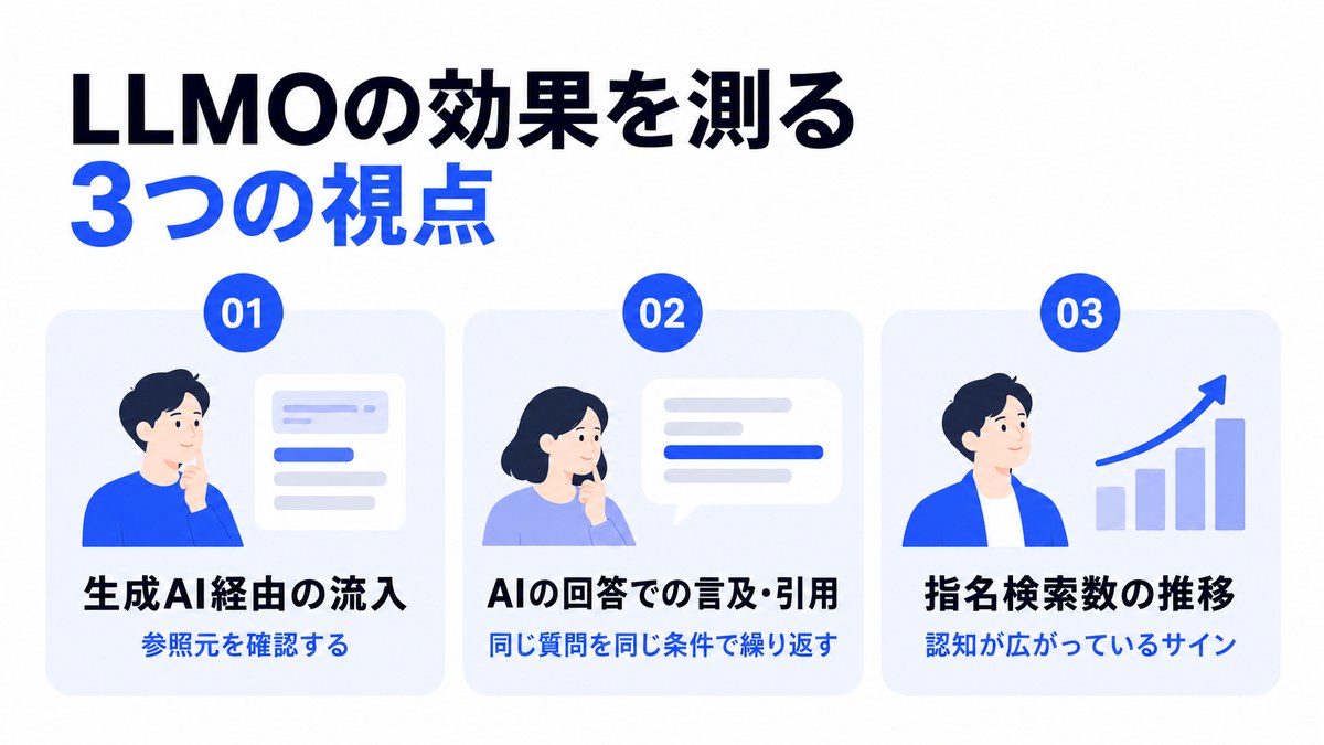 LLMOの効果を測る3つの視点を示した図