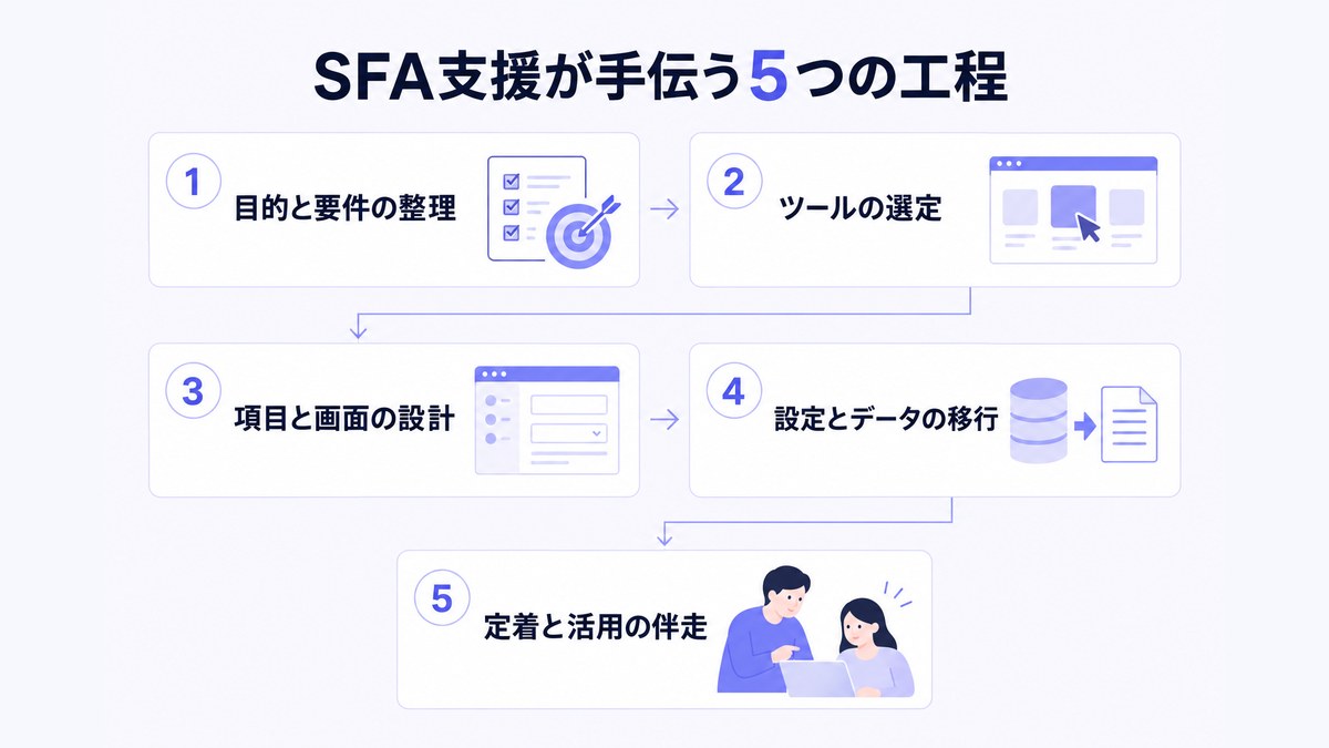 SFA支援が手伝う5つの工程を矢印でつないだフロー図