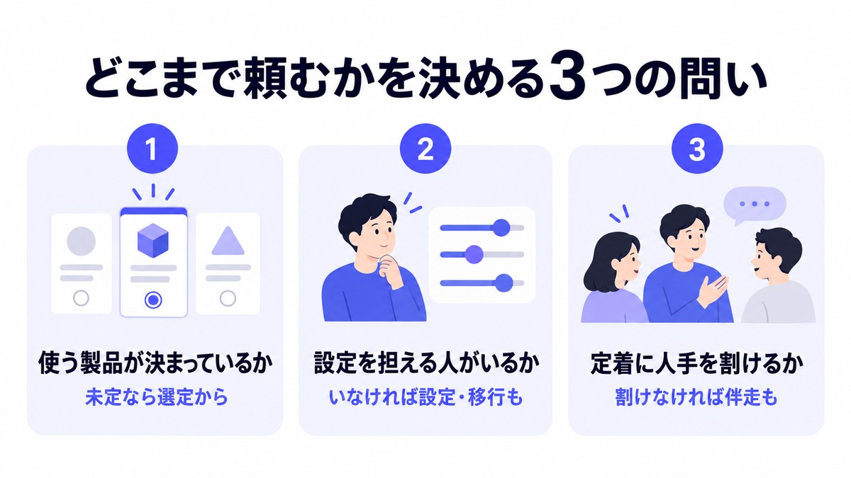 SFA支援をどこまで頼むかを決める3つの問いを番号付きのカードで並べた図