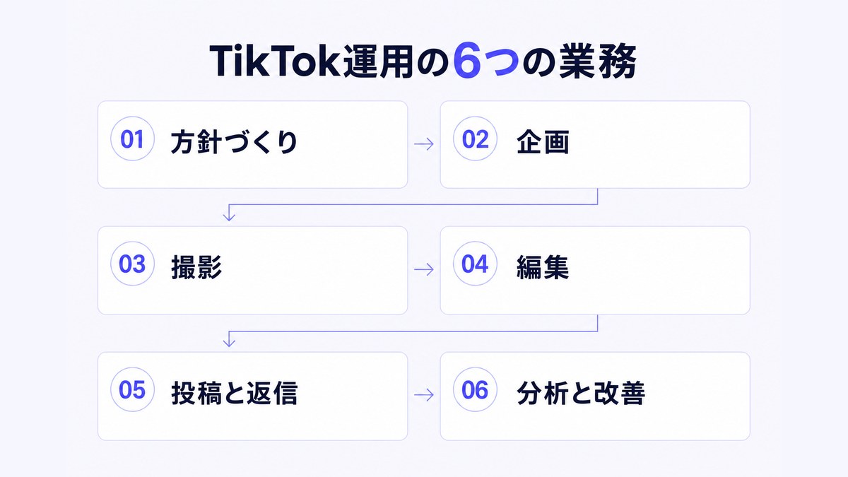 TikTok運用の方針づくりから分析と改善までの6つの業務を示したフロー図