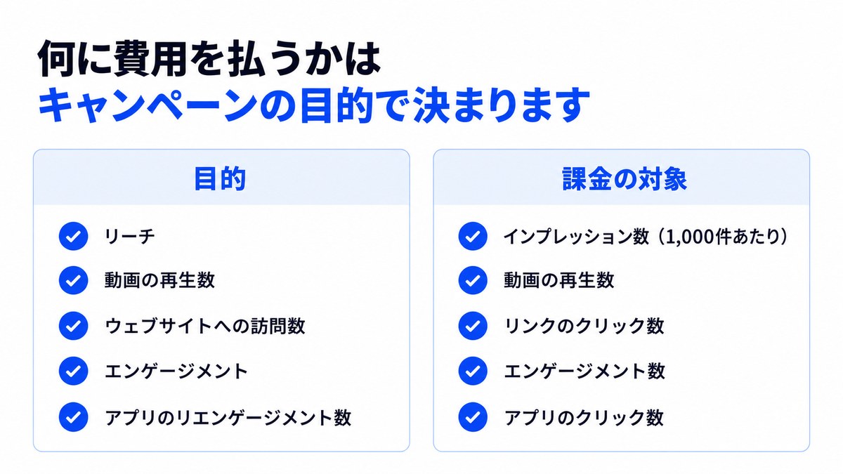 X広告のキャンペーンの目的と課金の対象の対応を左右に並べた図