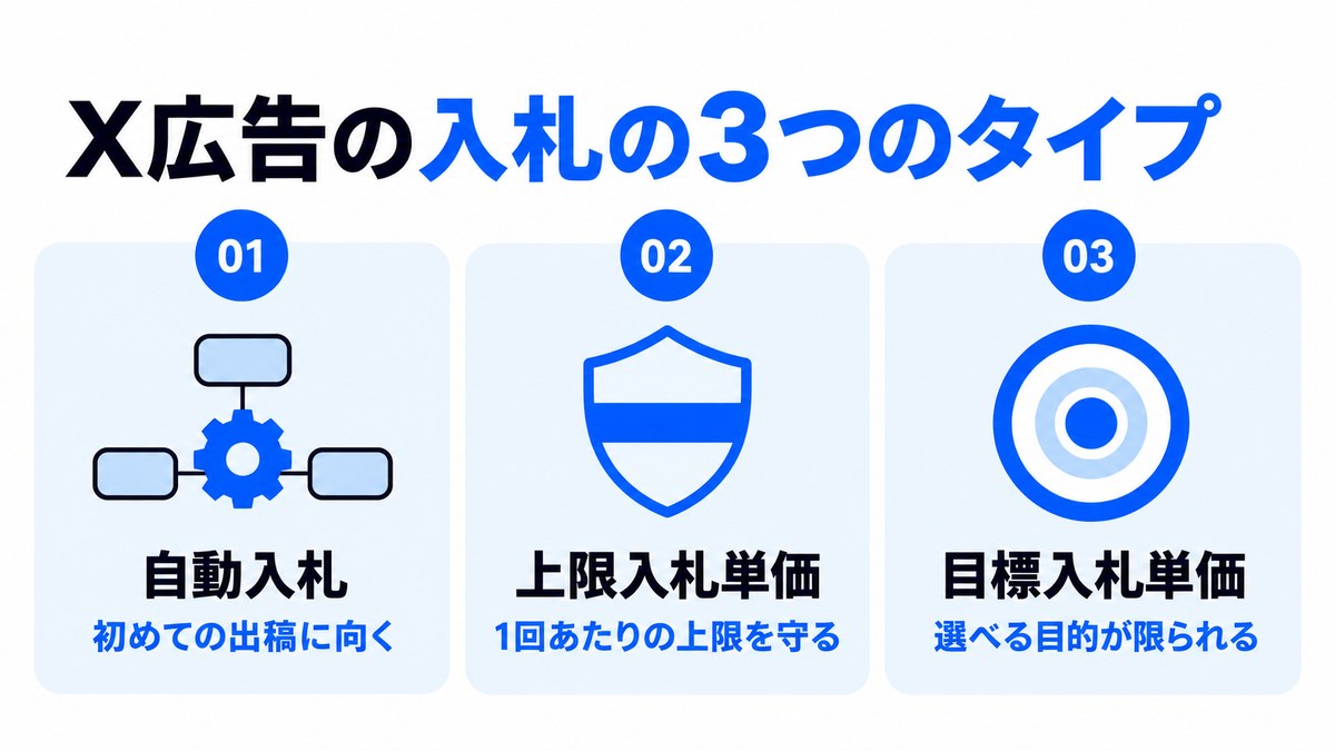 X広告の入札の3つのタイプと向く場面を示した図
