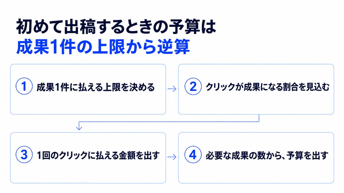 初めて出稿するときに成果1件の上限から予算を逆算する4つの手順を示したフロー図