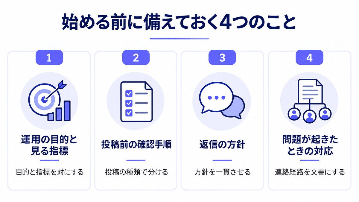 X企業アカウントを始める前に備えておく目的と指標・投稿前の確認手順・返信の方針・問題が起きたときの対応の4つを示した図